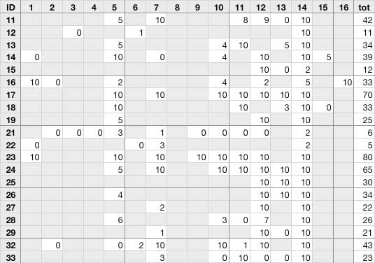 scores