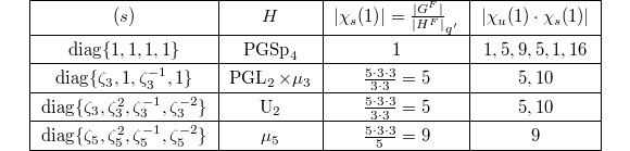 
\begin{center}
    \begin{tabular}[h]{*{4}{|>{$}c<{$}}|}\hline
      (s) & H & |\chi_s(1)|=\frac{|G^F|}{|H^F|}_{q'}  & |\chi_u(1)\cdot\chi_s(1)|\\\hline
      \diag\{1,1,1,1\} & \PGSp_4 & 1 & 1, 5, 9, 5, 1, 16\\\hline
      \diag\{\zeta_3,1, \zeta_3^{-1},1\} & \PGL_2\times\mu_3 & \frac{5 \cdot 3 \cdot 3}{3 \cdot 3}=5 & 5, 10\\\hline
      \diag\{\zeta_3,\zeta_3^2, \zeta_3^{-1},\zeta_3^{-2}\} & \mathrm{U}_2 & \frac{5 \cdot 3 \cdot 3}{3 \cdot 3}=5 & 5, 10\\\hline
      \diag\{\zeta_{5},\zeta_{5}^2, \zeta_{5}^{-1}, \zeta_{5}^{-2}\} & \mu_{5} & \frac{5\cdot 3\cdot 3}{5}= 9 & 9\\\hline
    \end{tabular}
  \end{center}
