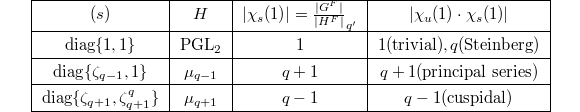 
\begin{center}
\begin{tabular}[h]{*{4}{|>{$}c<{$}}|}\hline
      (s) & H & |\chi_s(1)|=\frac{|G^F|}{|H^F|}_{q'}  & |\chi_u(1)\cdot\chi_s(1)|\\\hline
      \diag\{1,1\} & \PGL_2 & 1 & 1 \text{(trivial)}, q \text{(Steinberg)}\\\hline
      \diag\{\zeta_{q-1},1\} & \mu_{q-1} & q+1 & q+1 \text{(principal series)} \\\hline
      \diag\{\zeta_{q+1}, \zeta_{q+1}^q\} & \mu_{q+1} & q-1 & q-1 \text{(cuspidal)} \\\hline
    \end{tabular}
  \end{center}
