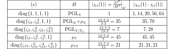 
\begin{center}
    \begin{tabular}[h]{*{4}{|>{$}c<{$}}|}\hline
      (s) & H & |\chi_s(1)|=\frac{|G^F|}{|H^F|}_{q'}  & |\chi_u(1)\cdot\chi_s(1)|\\\hline
      \diag\{1,1,1,1\} & \PGL_4 & 1 & 1, 14, 20, 56, 64\\\hline
      \diag\{\zeta_3,\zeta_3^2, 1,1\} & \PGL_2\times\mu_3 & \frac{15\cdot 7\cdot 3}{3 \cdot 3}=35 & 35, 70\\\hline
      \diag\{\zeta_3, \zeta_3^2, \zeta_3,\zeta_3^2\} & {\PGL_2}_{/\mathbb{F}_4} & \frac{15\cdot 7\cdot 3}{15 \cdot 3}=7  & 7, 28 \\\hline
      \diag\{\zeta_7, \zeta_7^2,\zeta_7^4, 1\} & \mu_7 & \frac{15\cdot 7\cdot 3}{7}=45 & 45, 45\\\hline
      \diag\{\zeta_{15},\zeta_{15}^2, \zeta_{15}^4, \zeta_{15}^8\} & \mu_{15} & \frac{15\cdot 7\cdot 3}{15}= 21 & 21,21,21\\\hline
    \end{tabular}
\end{center}
