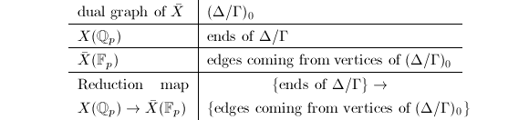 
\begin{center}
  \begin{tabular}[h]{p{2.6cm}|p{5.7cm}}
     dual graph of $\bar X$ &    $(\Delta/\Gamma)_0$\\ \hline
 $X(\mathbb{Q}_p)$ & ends of $\Delta/\Gamma$\\ \hline
 $\bar X(\mathbb{F}_p)$ &  edges coming from vertices of $(\Delta/\Gamma)_0$\\ \hline
 Reduction map $X(\mathbb{Q}_p)\rightarrow \bar X(\mathbb{F}_p)$ & \centering  $\{\text{ends of } \Delta/\Gamma\}\rightarrow \{\text{edges coming from vertices of } (\Delta/\Gamma)_0\}$
  \end{tabular}
\end{center}
