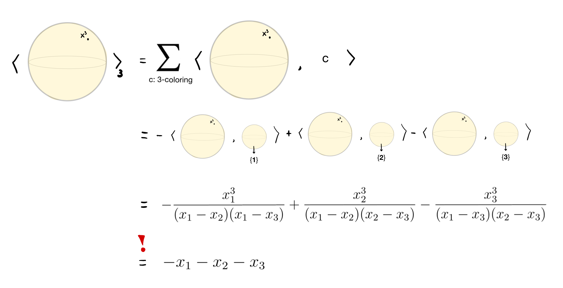 The evaluation of a foam is actually a polynomial