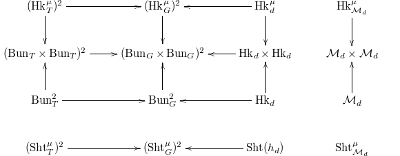 $$\xymatrix{(\Hk_T^\mu)^2 \ar[d] \ar[r]  & (\Hk_G^\mu)^2 \ar[d]  & \Hk_d^\mu \ar[d] \ar[l] & \Hk^\mu_{\mathcal{M}_d} \ar[d]\\ (\Bun_T\times\Bun_T)^2 \ar[r] & (\Bun_G\times\Bun_G)^2 & \Hk_d\times \Hk_d \ar[l] & \mathcal{M}_d\times\mathcal{M}_d\\ \Bun_T^2 \ar[r] \ar[u] & \Bun_G^2 \ar[u]  & \Hk_d \ar[u] \ar[l]  & \mathcal{M}_d \ar[u]  &\\ (\Sht_T^\mu)^2 \ar[r] & (\Sht_G^\mu)^2 & \Sht(h_d) \ar[l]& \Sht^\mu_{\mathcal{M}_d}}$$