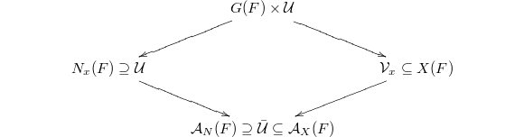 $$\xymatrix{ & G(F) \times \mathcal{U} \ar[rd] \ar[ld]   & \\ N_x(F)\supseteq \mathcal{U} \ar[rd]  && \mathcal{V}_x\subseteq X(F) \ar[ld] \\ &\mathcal{A}_N(F)\supseteq\bar{\mathcal{U}}\subseteq \mathcal{A}_X(F)&}$$