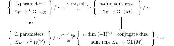 $$\xymatrix{\left\{
{\begin{array}{c}
  L\text{-parameters }\\
  \mathcal{L}_F\rightarrow {}^L \GL_{n,E}
\end{array}}
\right\}/\sim \ar[r]^{\phi\mapsto\mathrm{pr}_1\circ\phi|_{\mathcal{L}_E}}_{\cong} & \left\{
  {\begin{array}{c}
n\text{-dim adm reps } \\
\mathcal{L}_E\rightarrow \GL(M)
  \end{array}}
\right\}/\sim \\ \left\{{
\begin{array}{c}
  L\text{-parameters }\\
  \mathcal{L}_F\rightarrow {}^L\UU(V)
\end{array}}
\right\}/\sim \ar[u]^{\mathrm{BC}} \ar[r]^-{\phi\mapsto \phi|_{\mathcal{L}_E}}_-{\cong} & \left\{{
\begin{array}{c}
  n\text{-dim }(-1)^{n+1}\text{-conjugate-dual}\\
 \text{ adm reps } \mathcal{L}_E\rightarrow\GL(M)
\end{array}}
\right\}/\sim. \ar@{^(->}[u]}$$