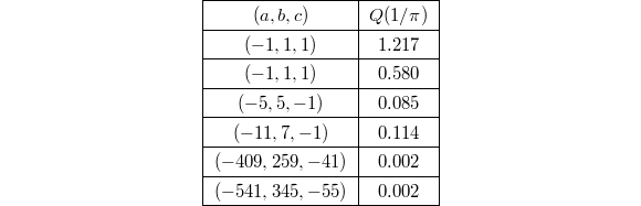 
\begin{center}
  \begin{tabular}[h]{|c|c|}\hline
    $(a,b,c)$ & $Q(1/\pi)$\\\hline
    $(-1, 1, 1)$ & 1.217\\\hline
    $(-1,1,1)$ & 0.580\\\hline
    $(-5,5,-1)$ & 0.085\\\hline
    $(-11, 7, -1)$ & 0.114\\\hline
    $(-409, 259, -41)$ & 0.002 \\\hline
    $(-541, 345, -55)$ & 0.002 \\\hline
  \end{tabular}
\end{center}
