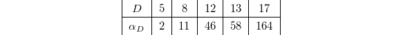 
\begin{center}
  \begin{tabular}[h]{|c|c|c|c|c|c|}
    $D$ & 5 & 8 & 12 & 13 & 17\\\hline
    $\alpha_D$ & 2 & 11 & 46 & 58 & 164 \\
  \end{tabular}
\end{center}
