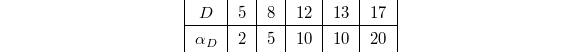 
\begin{center}
  \begin{tabular}[h]{|c|c|c|c|c|c|}
    $D$ & 5 & 8 & 12 & 13 & 17\\\hline
    $\alpha_D$ & 2 & 5 & 10 & 10 & 20 \\
  \end{tabular}
\end{center}
