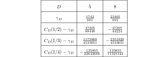 
\begin{center}
  \renewcommand{\arraystretch}{1.5}
  \begin{tabular}[h]{|c|c|c|}\hline
    $D$ & 5 & 8\\\hline
    $\gamma_D$ & $\frac{1742}{691}$ & $\frac{23465}{691}$\\\hline
    $C_D(1/2)-\gamma_D$ & $\frac{47205}{88448}$ & $-\frac{47205}{44224}$ \\\hline
    $C_D(1/3)-\gamma_D$ & $\frac{1175960}{4533651}$ & $-\frac{2351920}{4533651}$ \\\hline
    $C_D(1/4)-\gamma_D$ & $-\frac{135855}{22642688}$ & $\frac{135855}{11321344}$ \\\hline
  \end{tabular}
\end{center}
