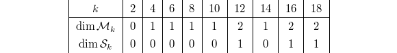 
\begin{center}
  \begin{tabular}[h]{|c|c|c|c|c|c|c|c|c|c|}
    $k$ & 2 & 4 & 6 & 8 & 10 & 12 & 14 & 16 & 18\\\hline
    $\dim \mathcal{M}_k$ &0 & 1 & 1 & 1 & 1 & 2 & 1 & 2 & 2 \\
    $\dim \mathcal{S}_k$ & 0 & 0 & 0 & 0 & 0 & 1 & 0 & 1 & 1
  \end{tabular}
\end{center}
