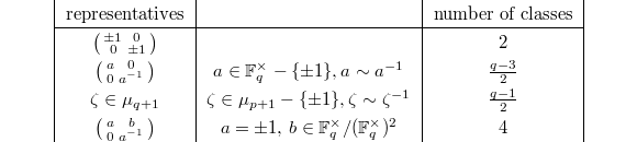 
\begin{center}
  \begin{tabular}{|c|c|c|}
    representatives & & number of classes\\\hline
    $\left(\begin{smallmatrix}\pm1 & 0 \\ 0 & \pm1 \end{smallmatrix}\right)$ & & 2 \\
    $\left(\begin{smallmatrix}a & 0 \\ 0 &a^{-1} \end{smallmatrix}\right)$ & $a\in \mathbb{F}_q^\times-\{\pm1\}, a\sim a^{-1}$ & $\frac{q-3}{2}$\\
    $\zeta\in \mu_{q+1}$ & $\zeta\in \mu_{p+1}-\{\pm1\}, \zeta\sim\zeta^{-1}$ & $\frac{q-1}{2}$\\
    $\left(\begin{smallmatrix}a & b \\ 0 & a^{-1}\end{smallmatrix}\right)$ & $a=\pm1$, $b\in \mathbb{F}_q^\times/(\mathbb{F}_q^\times)^2$ & 4
  \end{tabular}
\end{center}
