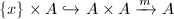 $\{x\}\times A\hookrightarrow A\times A\xrightarrow{m}A$