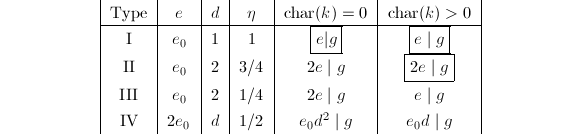 
\begin{center}
\begin{tabular}[h]{|c|c|c|c|c|c|}
  Type & $e$ & $d$ & $\eta$ & $\Char(k)=0$ & $\Char(k)>0$\\\hline
  I & $e_0$ & 1 & 1 & \fbox{$e|g$} & \fbox{$e\mid g$}\\
  II & $e_0$ & 2 & 3/4 & $2e\mid g$ & \fbox{$2e\mid g$}\\
  III & $e_0$ & 2 & 1/4 & $2e\mid g$ & $e\mid g$\\
  IV & $2e_0$ & $d$ & 1/2 & $e_0d^2\mid g$ & $e_0d\mid g$
\end{tabular}
\end{center}
