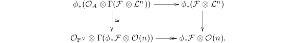 $$\xymatrix{\phi_*(\mathcal{O}_A\otimes \Gamma(\mathcal{F}\otimes \mathcal{L}^n)) \ar[r] \ar[d]^{\cong}& \phi_*(\mathcal{F}\otimes \mathcal{L}^n)\ar[d] \\ \mathcal{O}_{\mathbb{P}^N}\otimes \Gamma(\phi_*\mathcal{F}\otimes \mathcal{O}(n))\ar@{->>}[r] & \phi_*\mathcal{F}\otimes \mathcal{O}(n).}$$