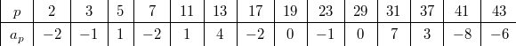 
\begin{center}
    \begin{tabular}[h]{*{16}{|>{$}c<{$}}|}
      p & 2& 3& 5& 7& 11& 13& 17& 19& 23& 29& 31& 37& 41& 43& 47\\\hline
      a_p & -2& -1& 1& -2& 1& 4& -2& 0& -1& 0& 7& 3& -8& -6& 8\\
    \end{tabular}
\end{center}
