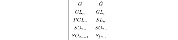 
\begin{center}
  \begin{tabular}[h]{|c|c|}\hline
    $G$ & $\hat G$\\\hline
    $GL_n$ & $GL_n$\\
    $PGL_n$ & $SL_n$\\
    $SO_{2n}$ & $SO_{2n}$\\
    $SO_{2n+1}$ & $Sp_{2n}$\\\hline
  \end{tabular}
\end{center}
