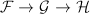 $\mathcal{F}\rightarrow\mathcal{G}\rightarrow\mathcal{H}$