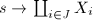 $s\rightarrow \coprod_{i\in J}X_i$