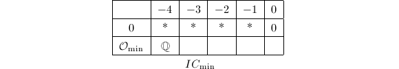 
\begin{center}
  \begin{tabular}[h]{|c|c|c|c|c|c|}\hline
       & $-4$ & $-3$ & $-2$ & $-1$ & $0$ \\\hline
     0 &  * &  * &  * &  * & 0 \\\hline
 $\mathcal{O}_\mathrm{min}$ &  $\mathbb{Q}$ &    &    &    &    \\\hline
  \end{tabular}
\smallskip

$IC_\mathrm{min}$
\end{center}
