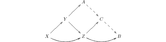 
\begin{equation*}
  \xyoption{curve}
  \xymatrix{
    & & A \ar@{-->}[rd]& &\\
    & Y \ar[ru] \ar[rd] & & C\ar@{-->}[rd] & \\
    X \ar[ru] \ar@/_1pc/[rr]& & Z \ar[ru] \ar@/_1pc/[rr]& & B\\}
\end{equation*}
