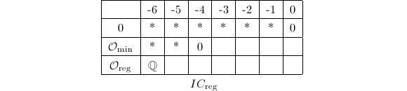 
\begin{center}
  \begin{tabular}[h]{|c|c|c|c|c|c|c|c|}\hline
       & -6 & -5 & -4 & -3 & -2 & -1 & 0 \\\hline
 0     & *  & *  &  * &  * &  * &  * & 0 \\\hline
 $\mathcal{O}_\mathrm{min}$ & *  & *  &  0 &    &    &    &   \\\hline
 $\mathcal{O}_\mathrm{reg}$ & $\mathbb{Q}$  &    &    &    &    &    &   \\\hline
\end{tabular}
\smallskip

$IC_\mathrm{reg}$
\end{center}
