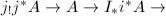 $j_!j^*A\rightarrow A\rightarrow I_*i^*A\rightarrow$