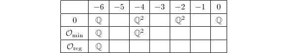 
\begin{center}
\begin{tabular}{|c|c|c|c|c|c|c|c|}\hline
   & $-6$ & $-5$ & $-4$  & $-3$ &  $-2$ & $-1$ & $0$ \\\hline
 $0$ & $\mathbb{Q}$  &    & $\mathbb{Q}^2$ &    & $\mathbb{Q}^2$ &    & $\mathbb{Q}$ \\\hline
 $\mathcal{O}_\mathrm{min}$  & $\mathbb{Q}$  &    & $\mathbb{Q}^2$ &    &     &    &   \\\hline
 $\mathcal{O}_\mathrm{reg}$  & $\mathbb{Q}$  &    &     &    &     &    &   \\\hline
\end{tabular}
\end{center}
