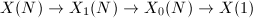 $X(N)\rightarrow X_1(N)\rightarrow X_0(N)\rightarrow X(1)$