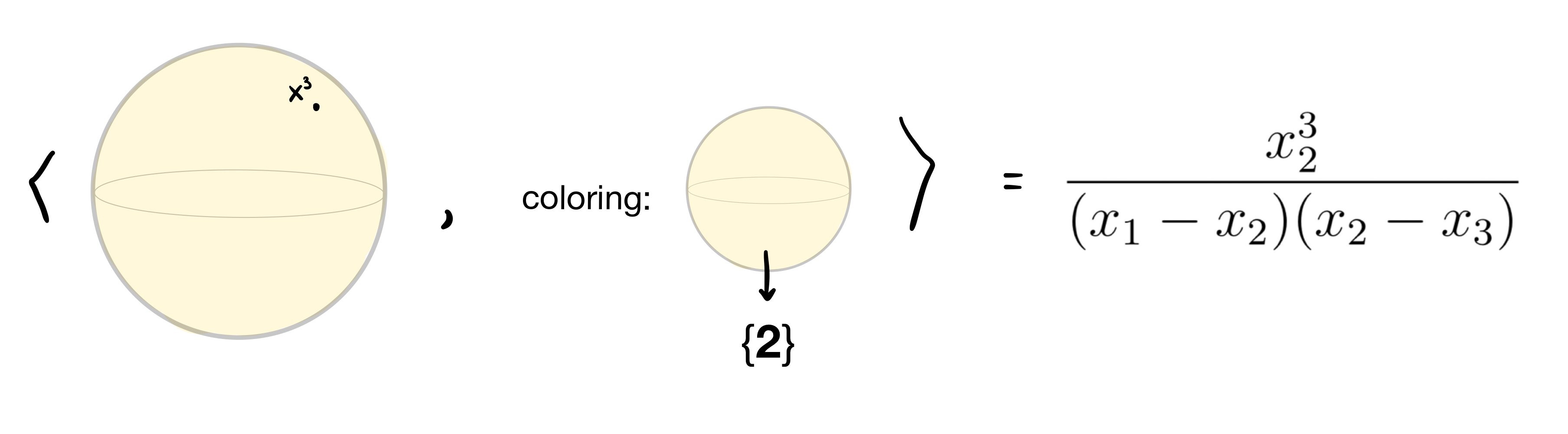 The evaluation of a sphere of thickness 1 with a coloring
