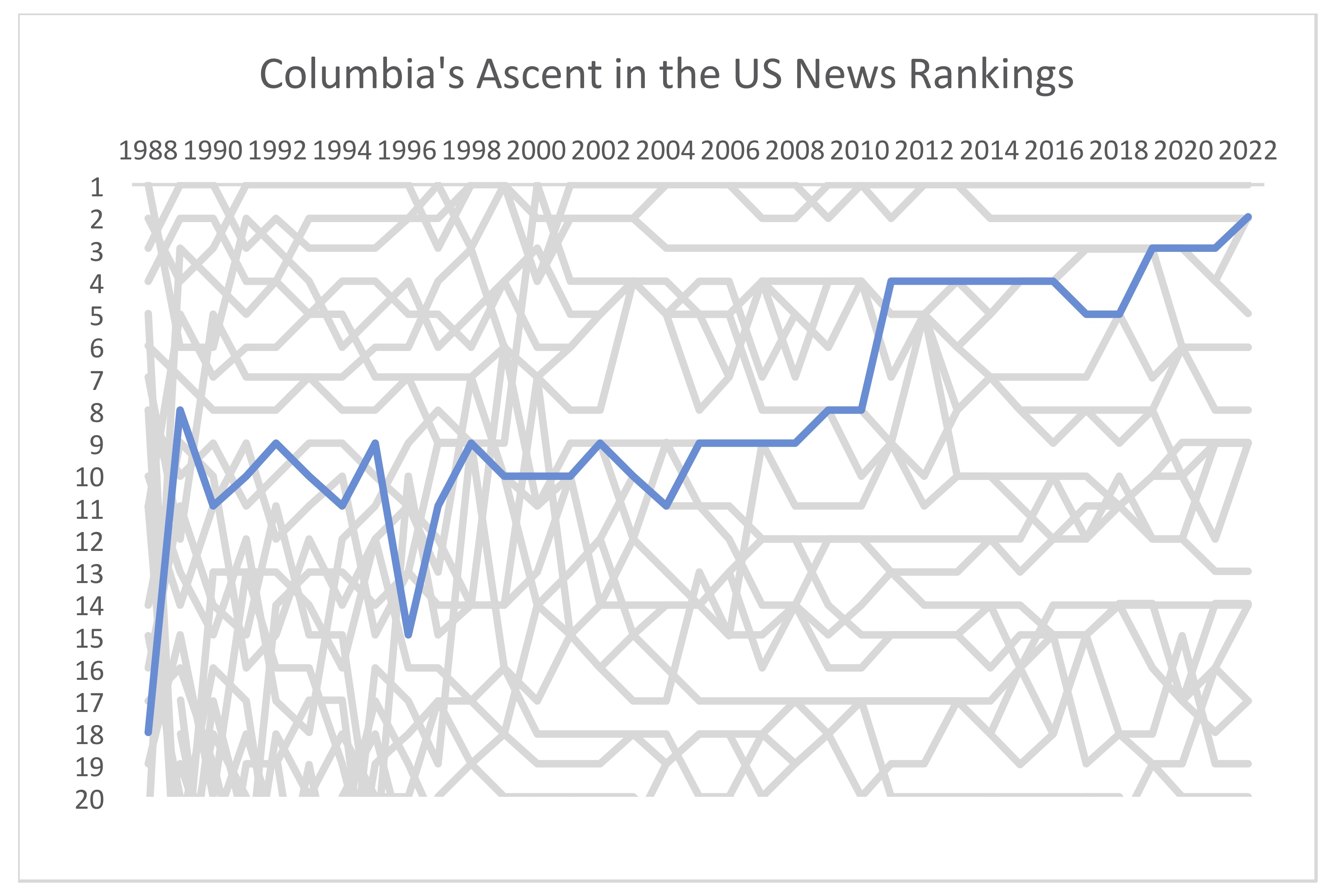 Incomplete grade? Columbia loses ranking over dubious data – KXAN Austin