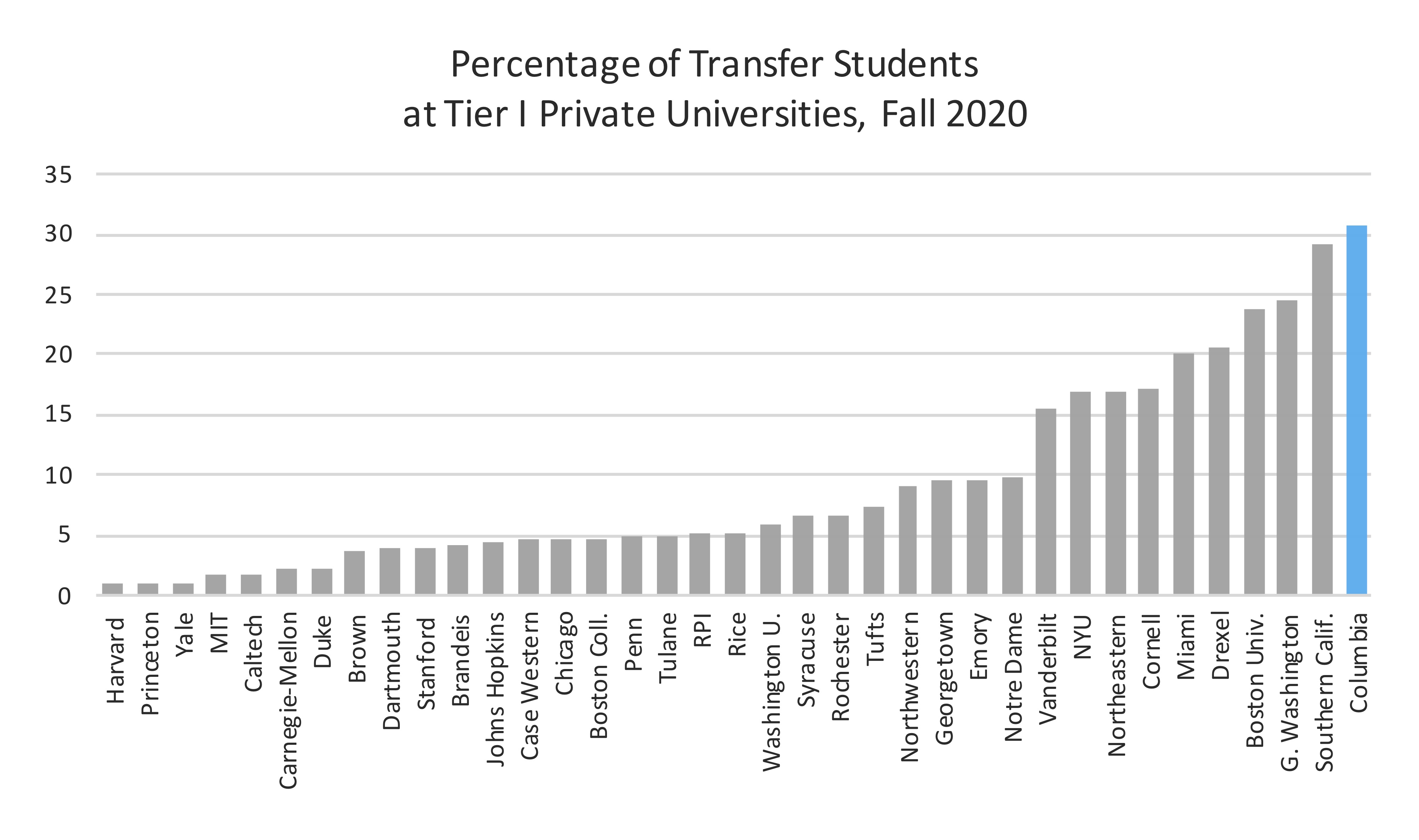 Columbia University Pulls Out of U.S. News & World Report College Ranking -  WSJ