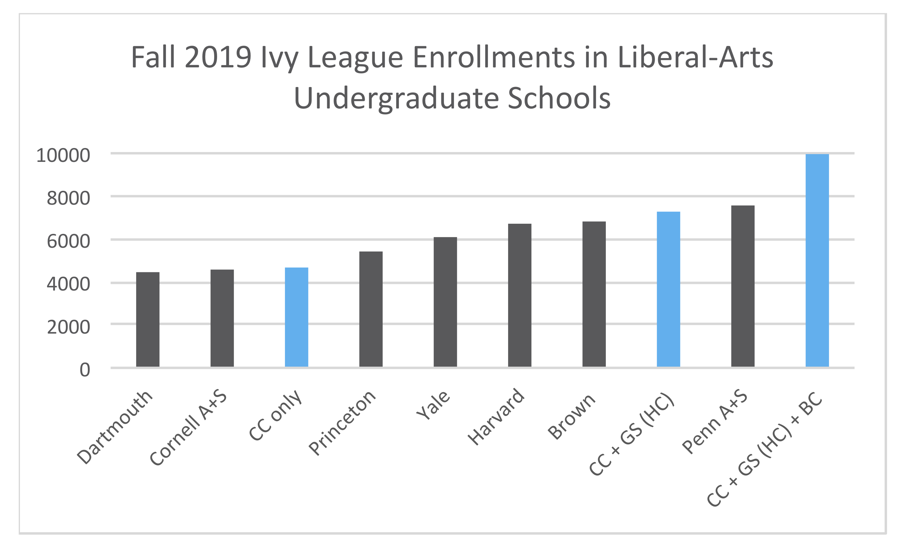 What is the smallest Ivy undergrad?